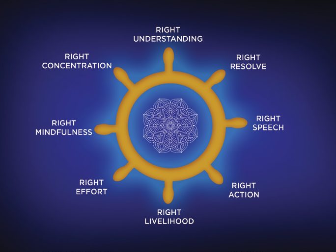 Buddhist Noble Eightfold Path